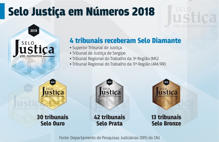 Cliente Thema desde 1996, TJSE é agraciado com selo diamante no XII Encontro Nacional do Poder…