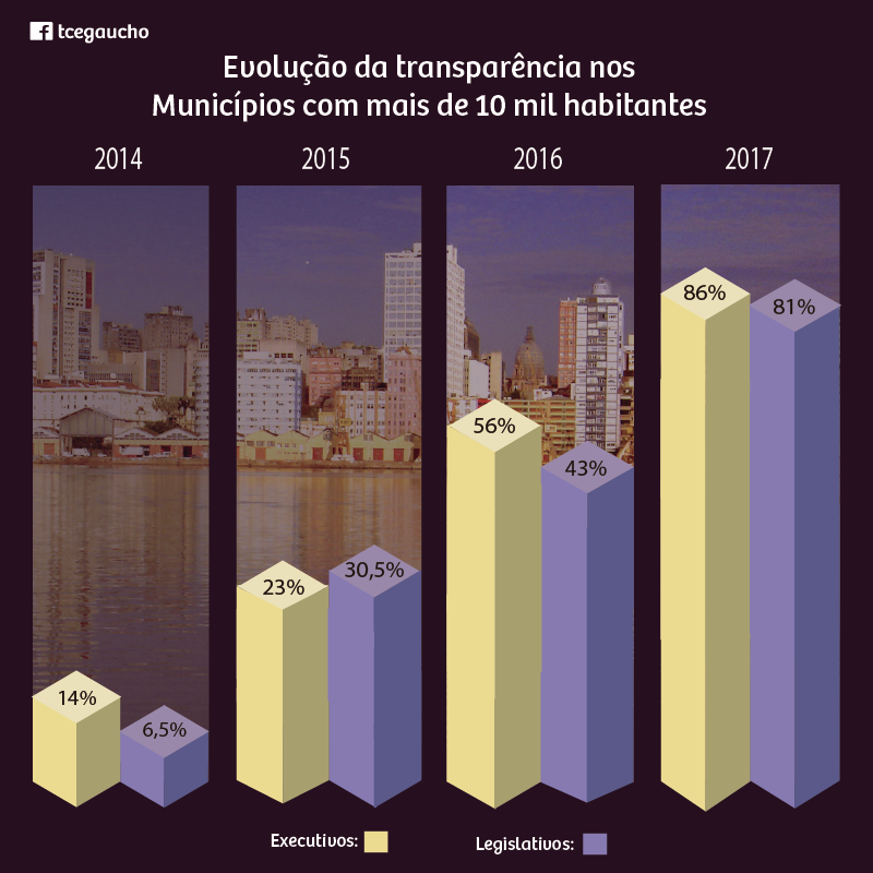 Clientes da Thema foram destaque em avaliação do TCE-RS para Transparência nos Portais da Internet